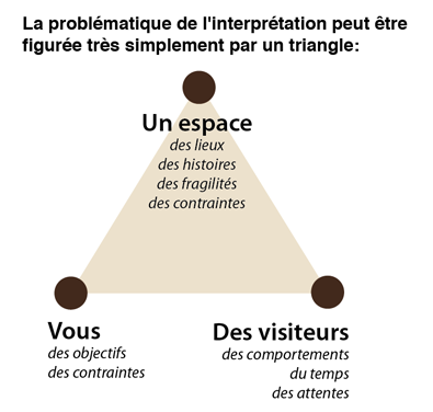 interpretation-patrimoine-problematique